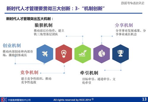 獨家 人才能量環(huán)管理體系 模型, 四共 核心思想,打造科技企業(yè)管理新升級
