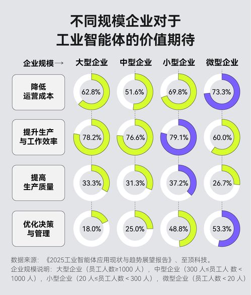 當(dāng)AI學(xué)會自己動手 工業(yè)智能體能否引爆下一場制造革命與企業(yè)管理的重構(gòu)
